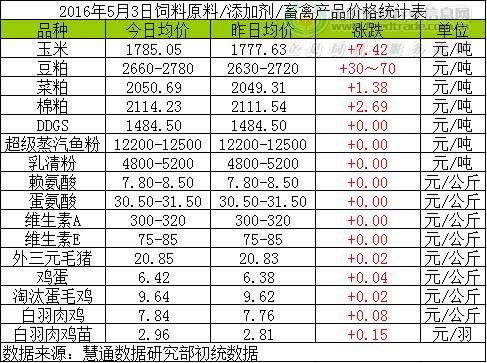 2016年5月3日國內飼料原料行情匯總